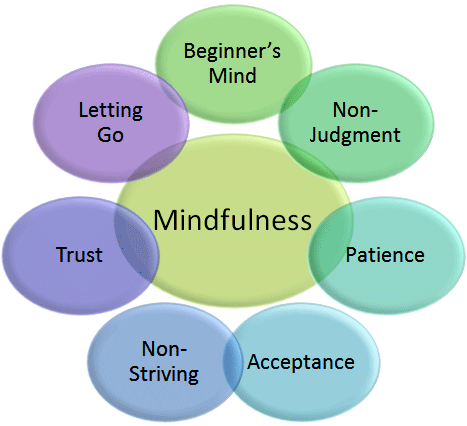 mindfulness