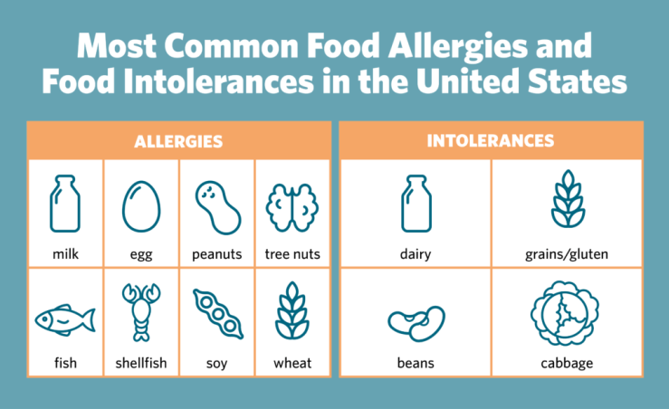 food_allergy_vs_intolerance_Most_Common
