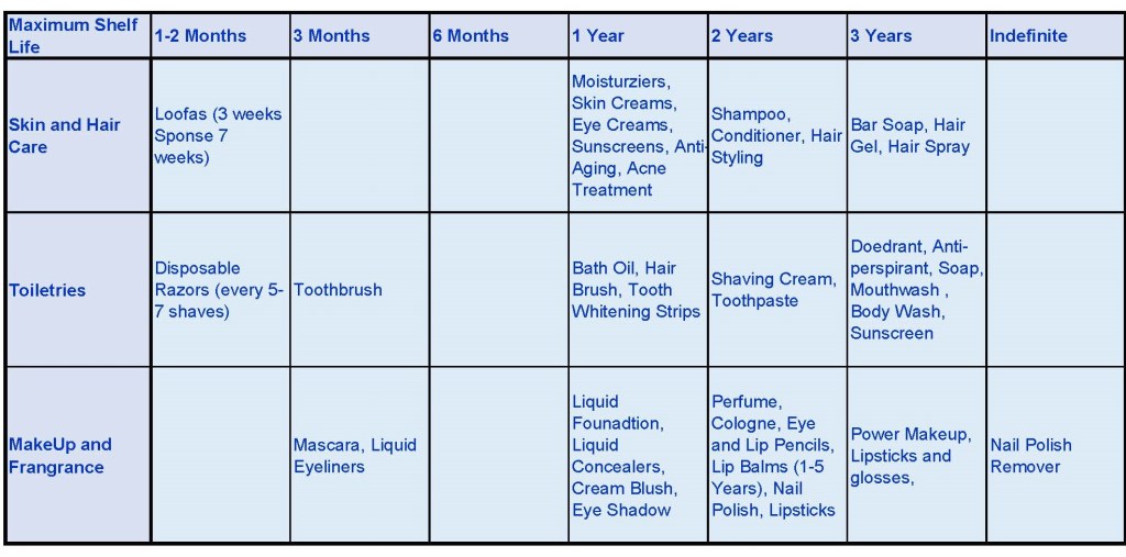 Beauty and Hair Products Expiration 